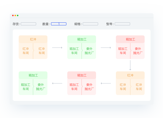 客戶化工藝路線