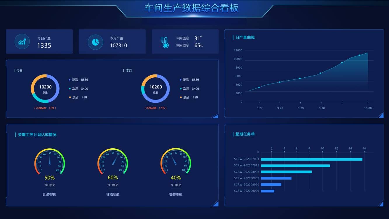 管家婆云工貿(mào)ERP:讓車(chē)間數(shù)據(jù)躍然屏上,管家婆BI數(shù)據(jù)可視化